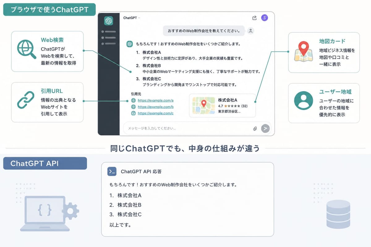 同じChatGPTでも中身の仕組みが違うことを示す図。ブラウザ版はWeb検索・引用URL・地図カード・ユーザー地域を使って回答し、APIは会社名を並べるだけの応答